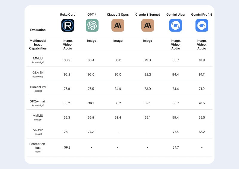 #AI #大模型⭐ Reka AI 推出多模态语言模型「Reka Core」，挑战 GPT-4、Claude 3AI 初创公司 Reka 近期推出了 3 款大模型：▫️Edge: 7B 参数的轻量级本地模型▫️Flash: 21B 参数的快速且功能强大的模型▫️Core: 最大且功能最全面的模型，适用于复杂任务其中 Reka Core 使用了数千台搭载 H100 芯片的机器进行开发，目标是达到 GPT-4 或 Opus 的水平它支持全面的多模态输入包括图像、视频、音频、文本、PDF等，支持中文，最大支持 128K 上下文长度体验： chat.reka.ai/chat官方演示： showcase.reka.ai📮投稿    📢频道    💬群聊    🔎索引