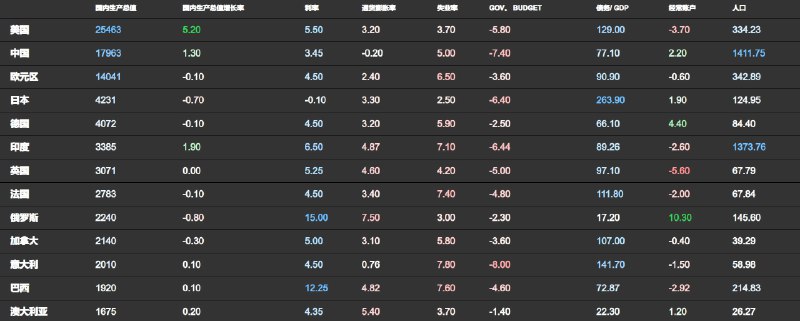 #数据 #网站📊TRADING ECONOMICS - 世界贸易经济数据网站📄该网站可以查看全球 196 个国家经济数据、包括货币汇率、股票指数、商品价格、国内生产总值、通货膨胀率、失业率等该网站提供实时更新的各国官网公开数据，并且可以根据用户的需求进行筛选和排序天朝5.00的失业率我持怀疑态度📮投稿    📢频道    💬群聊    🔎索引