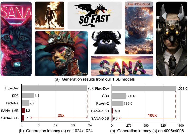#NVIDIA #开源 #AI绘画 #大模型⚡️ 快！NVIDIA 发布开源 AI 绘画模型「Sana」在线体验得益于 NVIDIA 对自身硬件的优化能力，在一台 16GB 的 4090 笔记本上运行 Sana 生成 1024×1024 像素的图片仅需 0.37 秒！📮投稿    📢频道    💬群聊    🔎索引