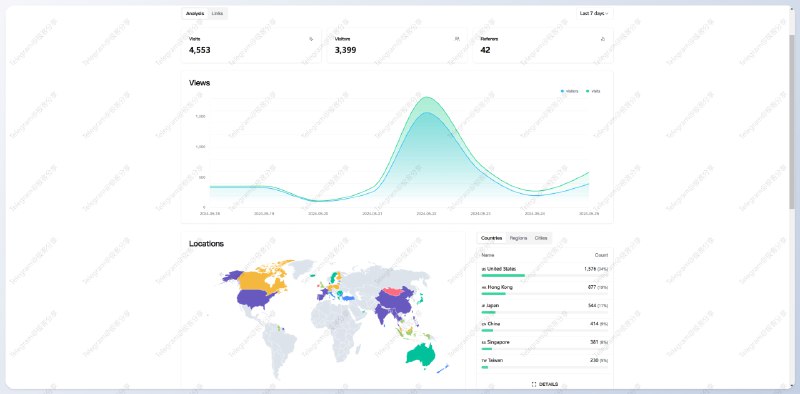 #开源 #短链接 #cloudflare⚡️ Sink - 一个开源的基于 Cloudflare 的短链系统开源页面在线演示支持分析统计，个性化斜杠名称（slug）、AI 生成斜杠名称、链接过期设置等可以免费部署在 Cloudflare 上运行，支持 3,000,000 次访问/月📮投稿    📢频道    💬群聊    🔎索引