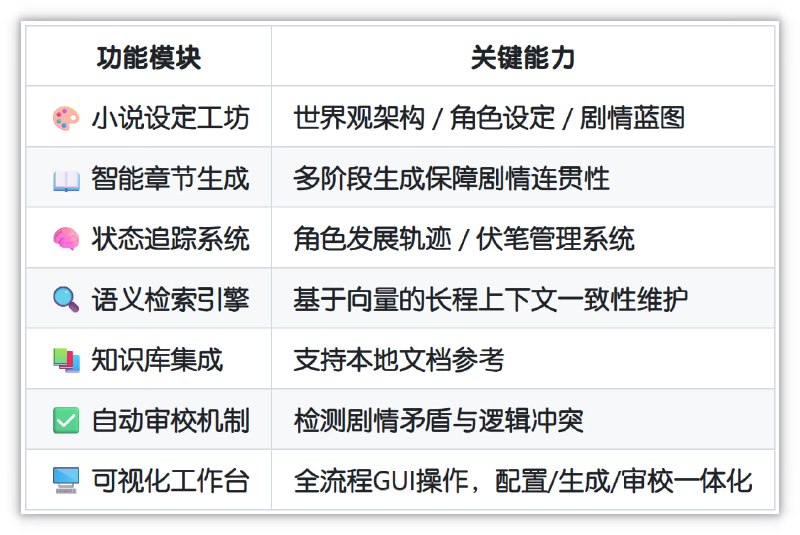 #AI #小说📖 AI 生成长篇小说AI NovelGenerator 是一个基于大型语言模型（LLMs）构建的精密多功能小说生成系统