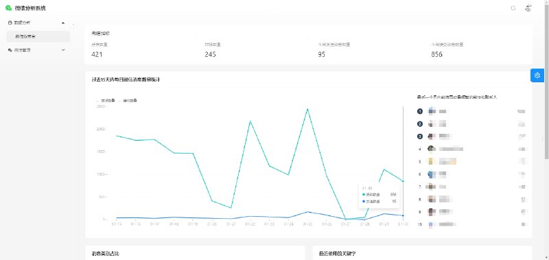 #微信 #开源 #工具🌐 Wx Dump 4J  - 一站式整合与分析微信数据，实现聊天记录无限留存与深度挖掘一款基于 Java 开发的微信数据分析工具，功能强大✨Features▫️支持模拟微信聊天对话窗口▫️支持导出微信各类记录▫️支持查看历史朋友圈记录，超越三日限制，随时回看朋友圈历史▫️支持展示好友数、群聊数及今日收发消息总量的微信统计功能▫️支持展示微信最近使用的关键字词云图▫️...➡️ 已收录至「微信备份工具合集」📮投稿    📢频道    💬群聊    🔎索引