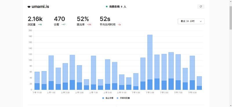 #开源 #工具 #数据分析 #合集 #统计📊umami - 一个开源的、以隐私为中心的谷歌分析的替代品🧩开源地址 | 13.6k star⭐️ | DEMO📃umami翻译过来可以叫鲜味，我体验了一番，确实挺新鲜的比起知名的开源统计工具Matomo，它显得非常轻量，所以速度非常快你可以通过Docker🐳轻松地部署到你的服务器🆕开源网站统计工具Umami搭建教程📚同类型免费工具Plausible | OWA | Shynet | Ackee | Countly | PostHog | Offen📢频道：@geekshare💬群组：@igeekshare📮投稿：@Geekshare_bot