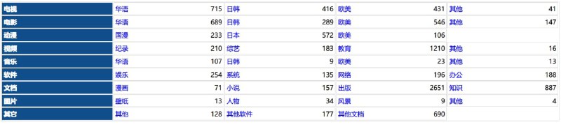 #阿里云网盘 #资源小纸条 - 一个阿里云资源网站📃我不怎么推荐资源类或者导航类网站，因为大多杂乱无章，而且大部分人不需要大杂烩但是这个资源站是我目前看到个比较规整的，所以推荐一波📢关注频道：@geekshare 💬加入群聊：@igeekshare📮欢迎投稿：@Geekshare_bot