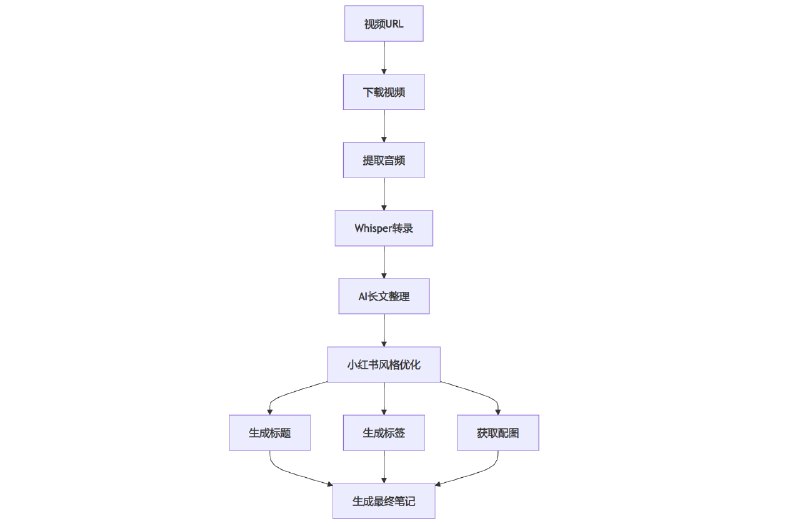 #AI #工具📷 小红书笔记生成器工具可以将视频内容转换成小红书笔记